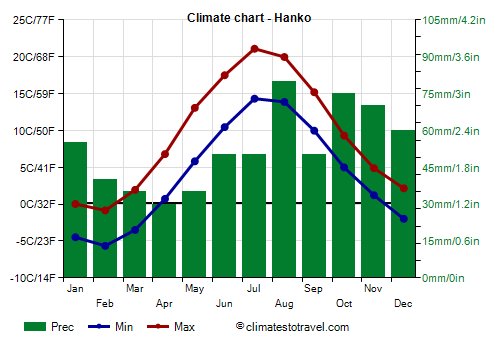 Climate chart - Hanko (Finland)