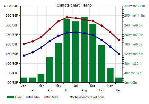 Climate chart - Hanoi