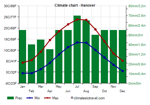 Climate chart - Hanover (Germany)