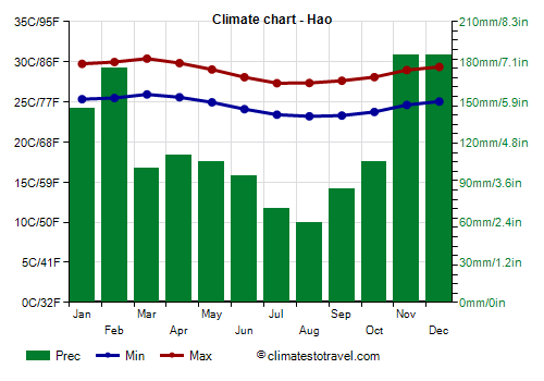 Climate chart - Hao