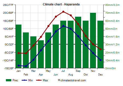 Climate chart - Haparanda (Sweden)