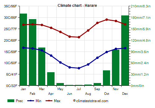 Climate chart - Harare (Zimbabwe)