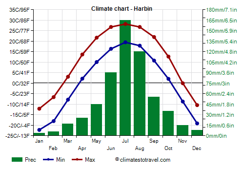 Climate chart - Harbin (Heilongjiang)
