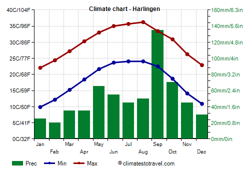 Climate chart - Harlingen (Texas)