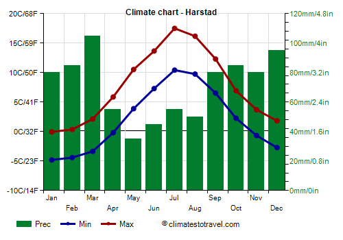 Climate chart - Harstad (Norway)