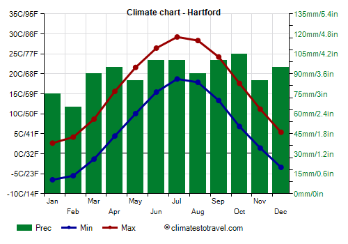 Climate chart - Hartford (Connecticut)