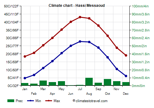 Climate chart - Hassi Messaoud