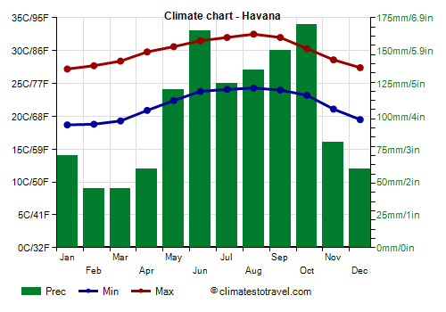 Climate chart - Havana
