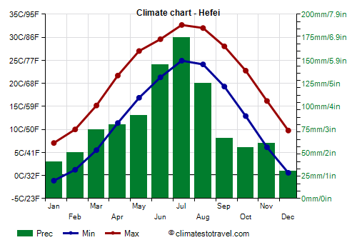 Climate chart - Hefei (Anhui)