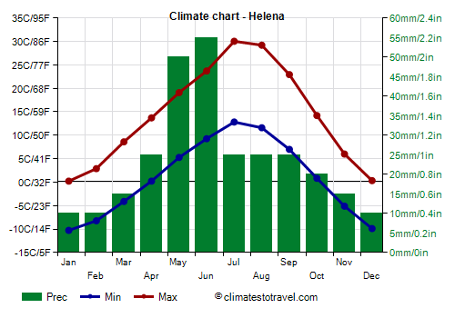 Climate chart - Helena (Montana)