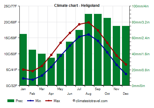 Climate chart - Heligoland (Germany)