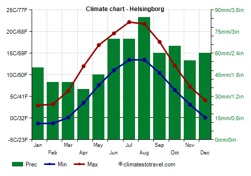 Climate chart - Helsingborg (Sweden)