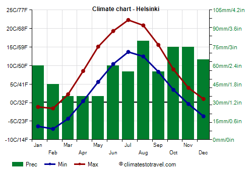 Climate chart - Helsinki