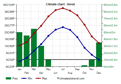 Climate chart - Herat (Afghanistan)
