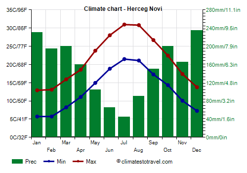 Climate chart - Herceg Novi