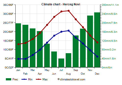 Climate chart - Herceg Novi (Montenegro)