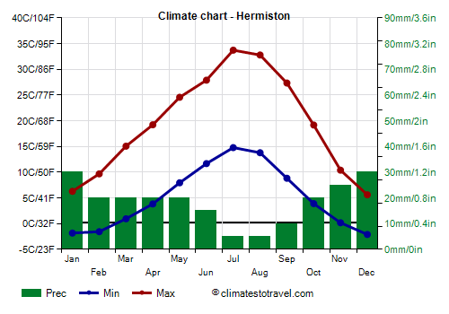 Climate chart - Hermiston (Oregon)