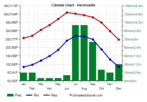 Climate chart - Hermosillo
