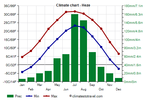 Climate chart - Heze (Shandong)