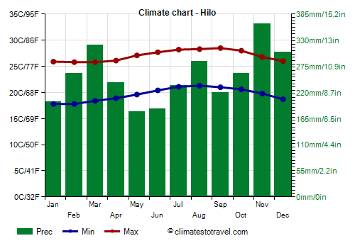 Climate chart - Hilo
