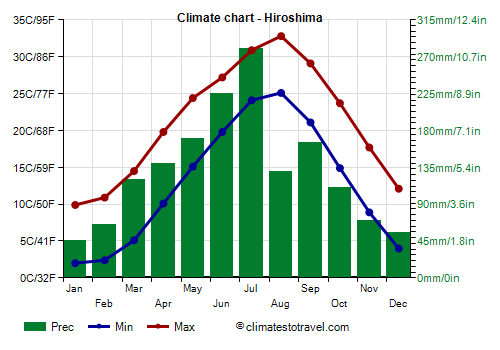 Climate chart - Hiroshima (Japan)