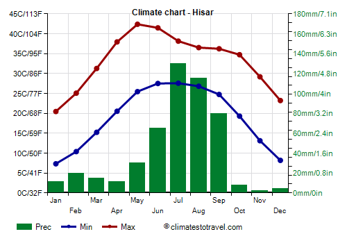 Climate chart - Hisar