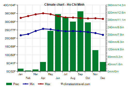 Climate chart - Ho Chi Minh (Vietnam)