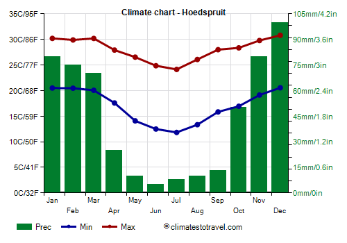 Climate chart - Hoedspruit