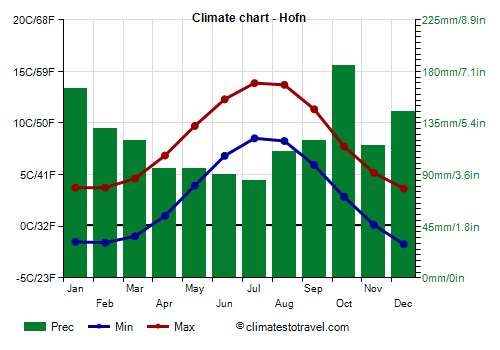 Climate chart - Hofn