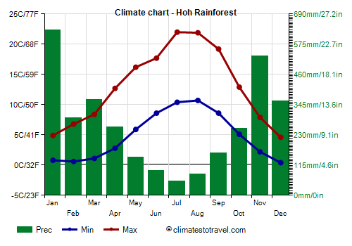 Climate chart - Hoh Rainforest