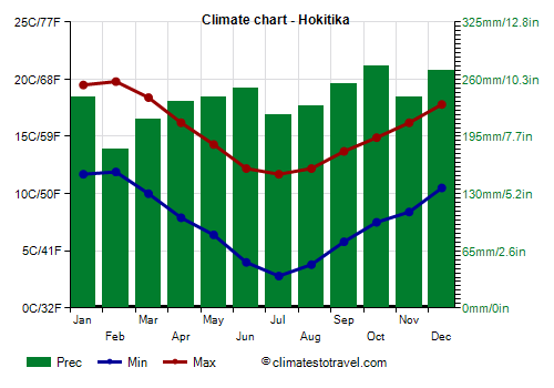 Climate chart - Hokitika (New Zealand)