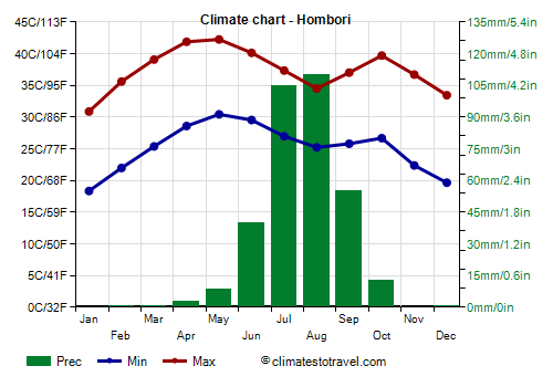 Climate chart - Hombori (Mali)
