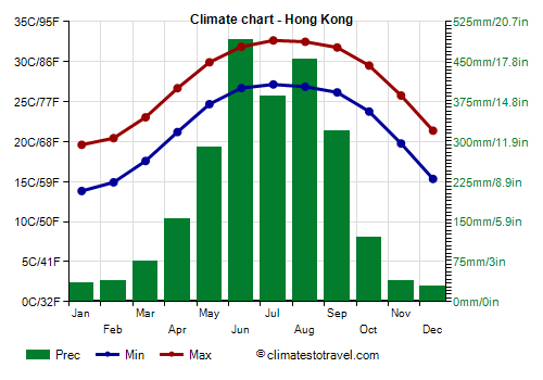 Climate chart - Hong Kong