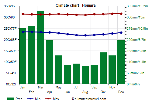 Climate chart - Honiara