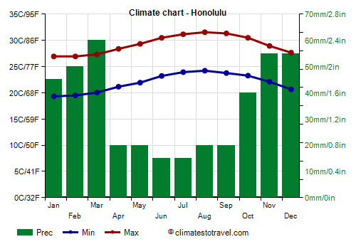 Climate chart - Honolulu (Hawaii)