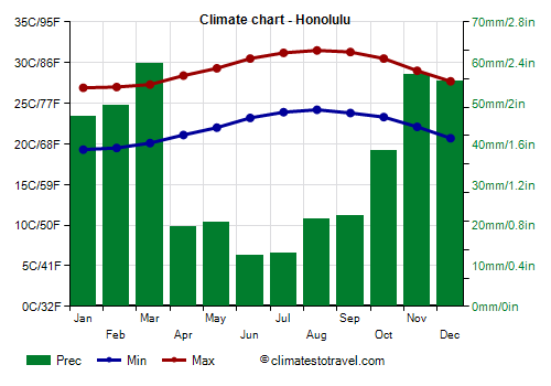 Climate chart - Honolulu (Hawaii)