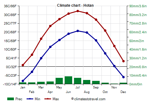 Climate chart - Hotan (Xinjiang)