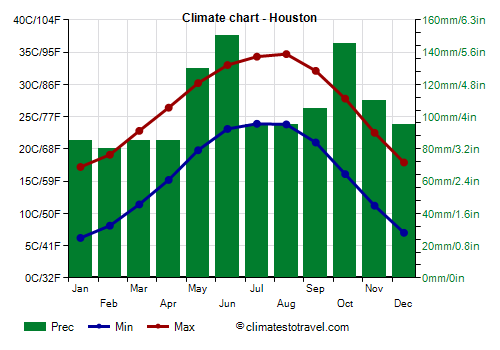 Climate chart - Houston (Texas)