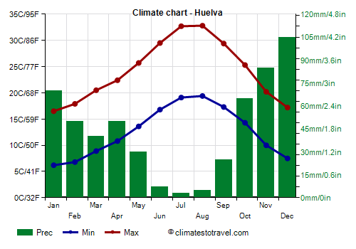 Climate chart - Huelva (Andalusia)