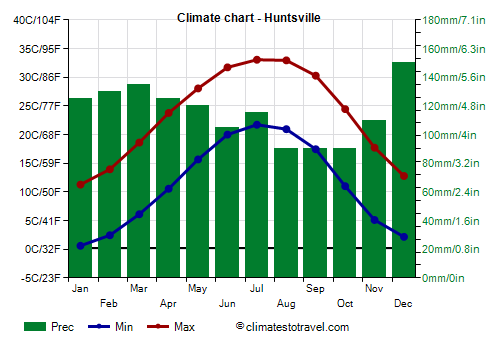 Climate chart - Huntsville (Alabama)