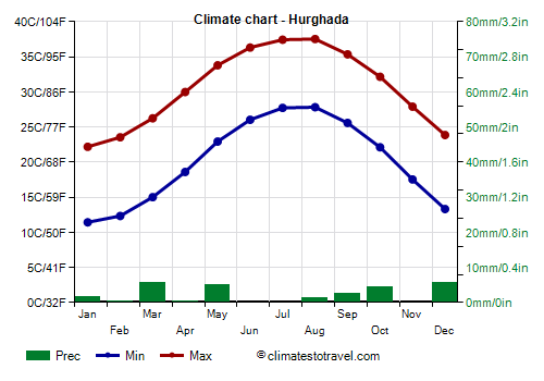 Climate chart - Hurghada (Egypt)