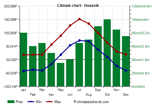 Climate chart - Husavik (Iceland)