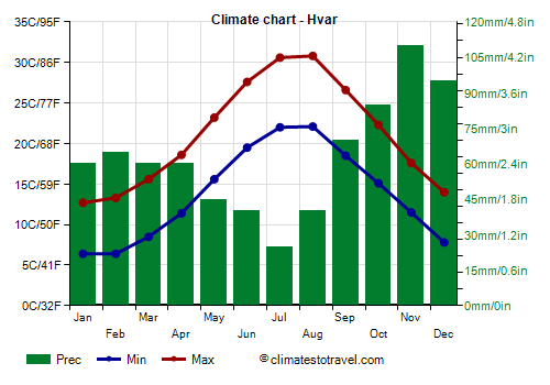 Climate chart - Hvar (Croatia)