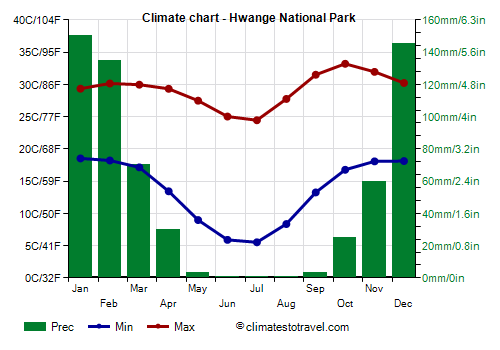 Climate chart - Hwange National Park