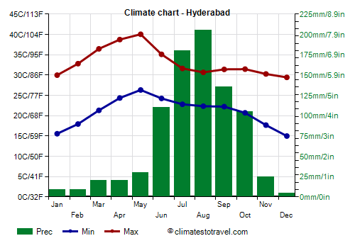 Climate chart - Hyderabad (Telangana)