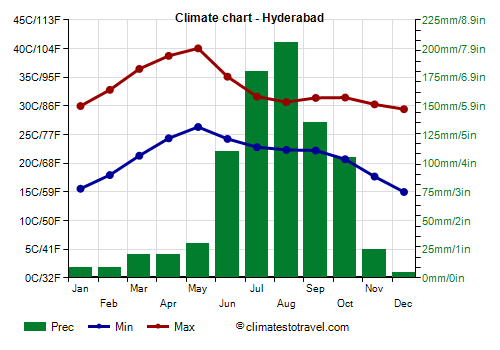 Climate chart - Hyderabad