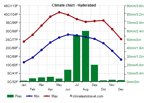 Climate chart - Hyderabad (Pakistan)