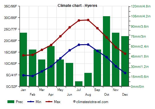Climate chart - Hyeres (France)