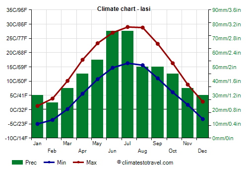 Climate chart - Iasi (Romania)