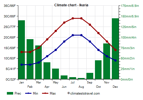 Climate chart - Ikaria (Greece)